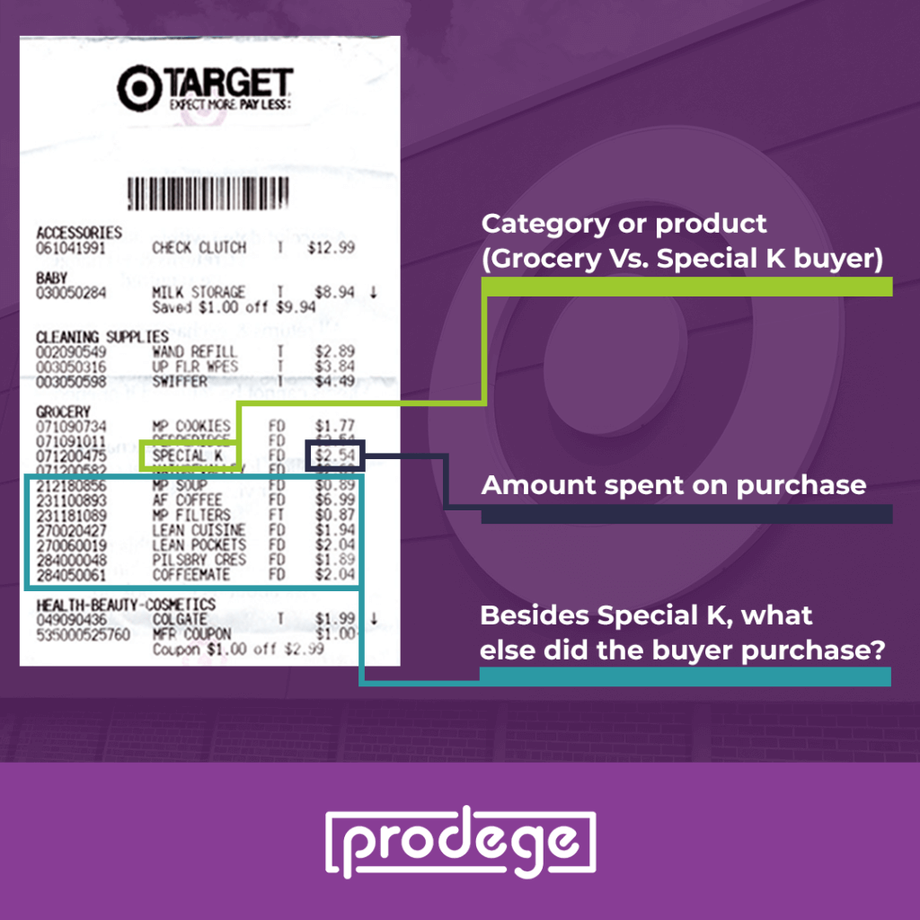 Verified purchase data helps you understand what consumers bought.