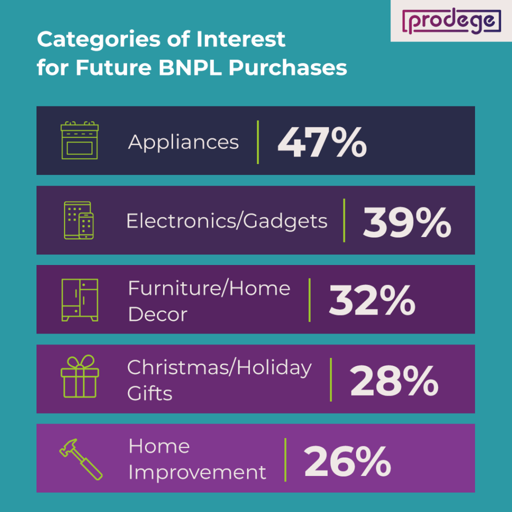 Appliances and electronics/gadgets are top categories of interest for Future BNPL Purchasees.