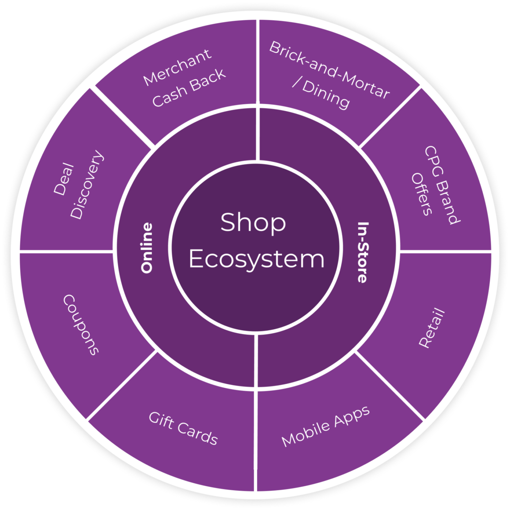 Increase conversion rates with Prodege's shopping ecosystem outlined below.