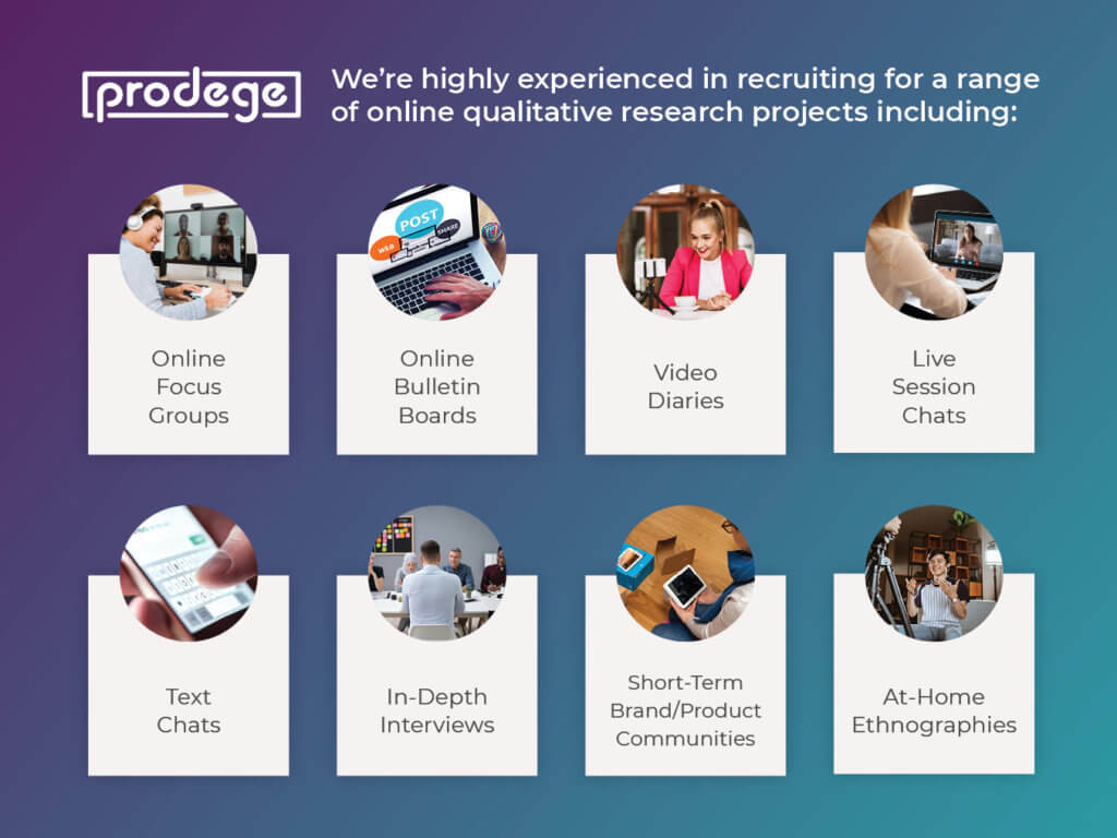 Prodege is highly experienced in recruiting for a range of online qualitative research products.