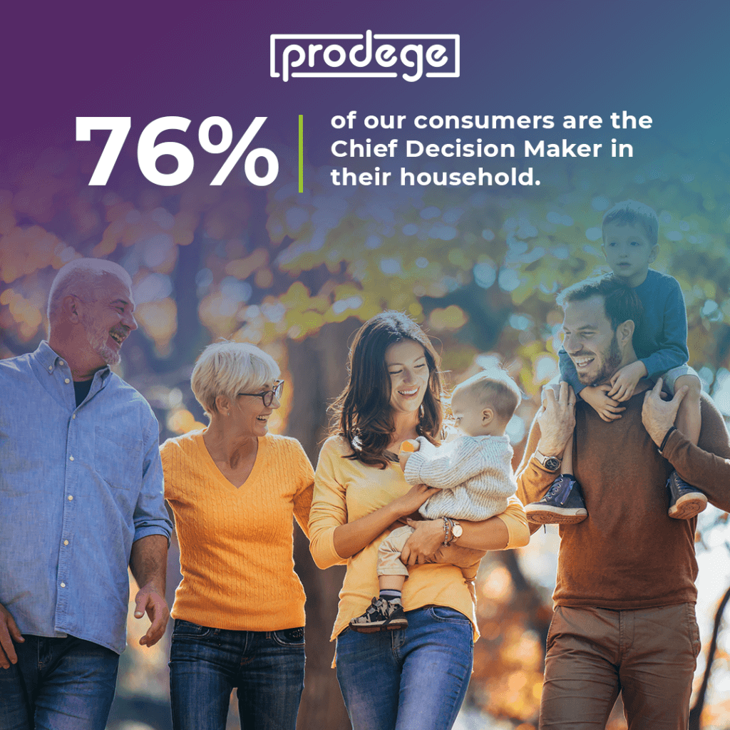 As an omni-channel solution provider, Prodege can promote to chief decision makers of households.