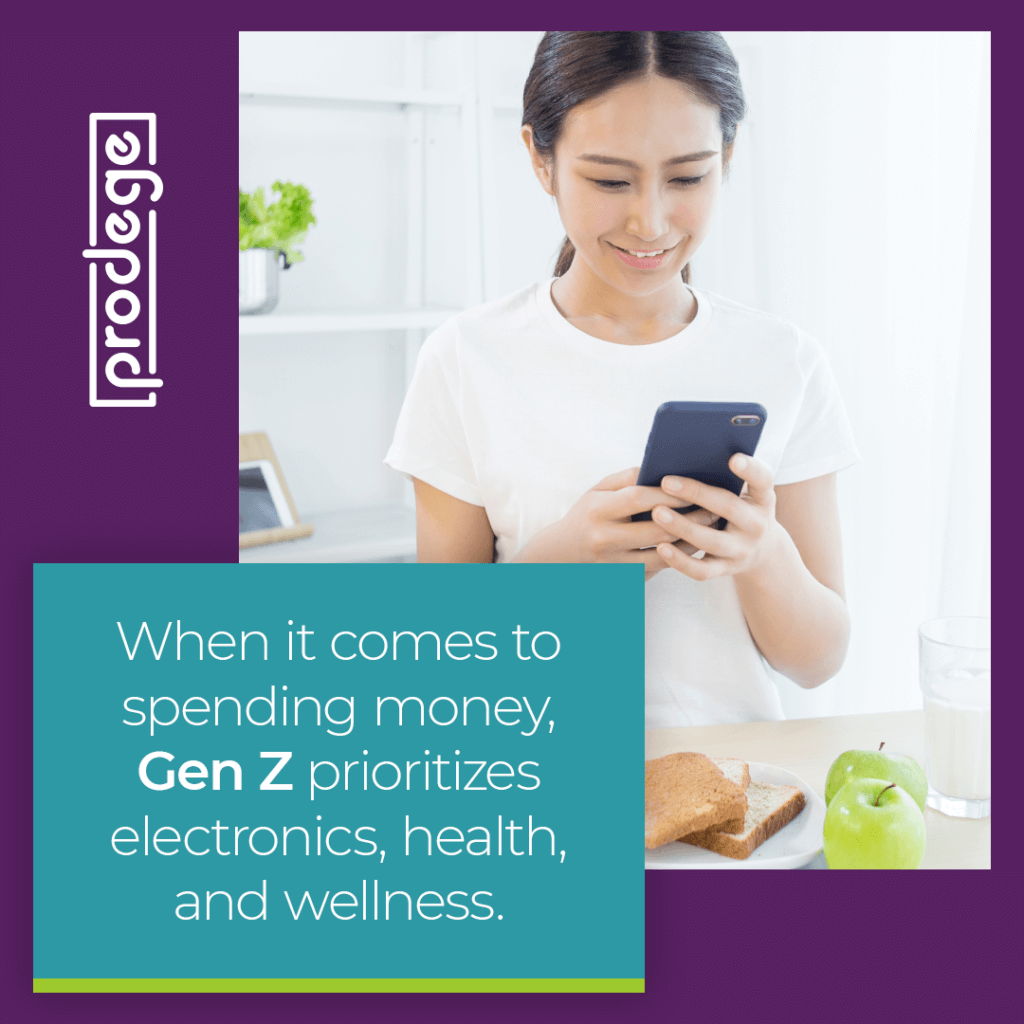 Gen Z prioritizes electronics, health, and wellness when it comes to spending their money.