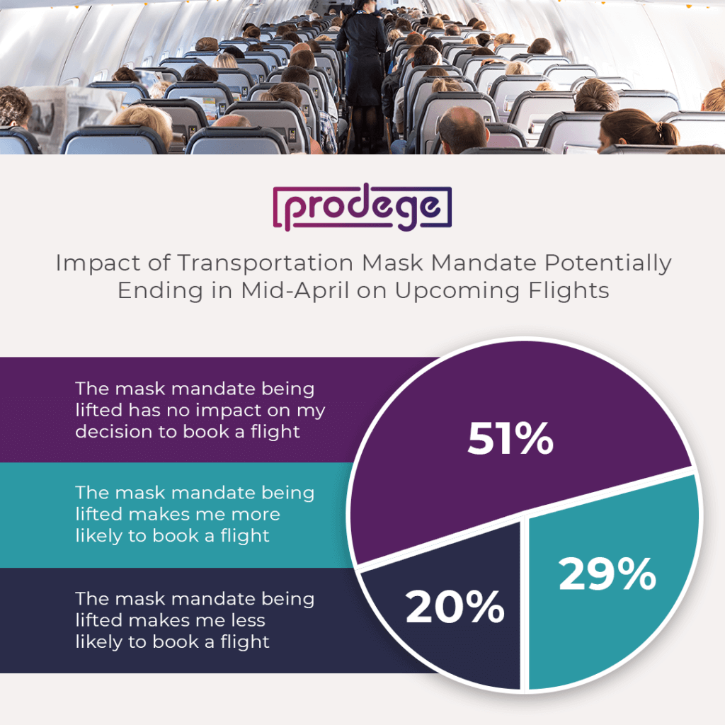 Consumers discuss whether the transportation mask mandate being potentially lifted soon impacts their decision to make a travel plan.