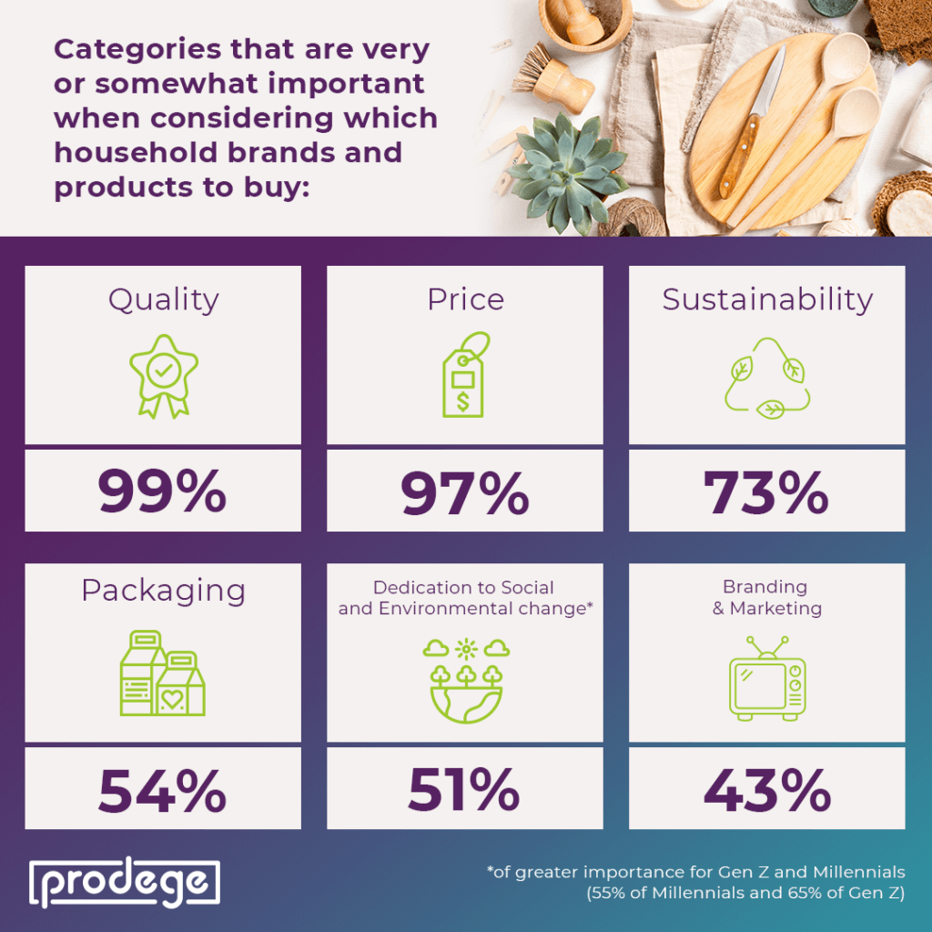 Top categories that are important when consumers are considering what brand to purchase.