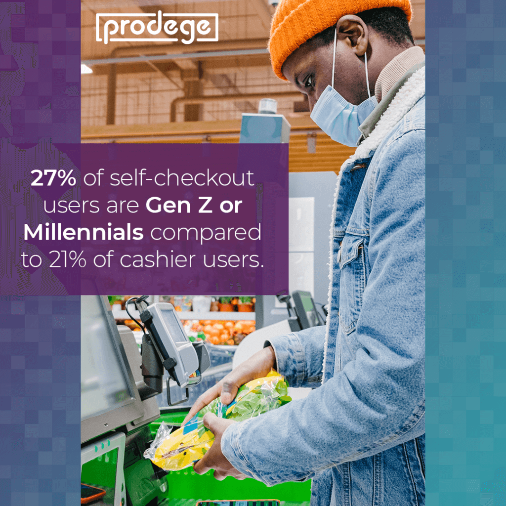 Gen Z and Millennials are more likely to use self-checkout.