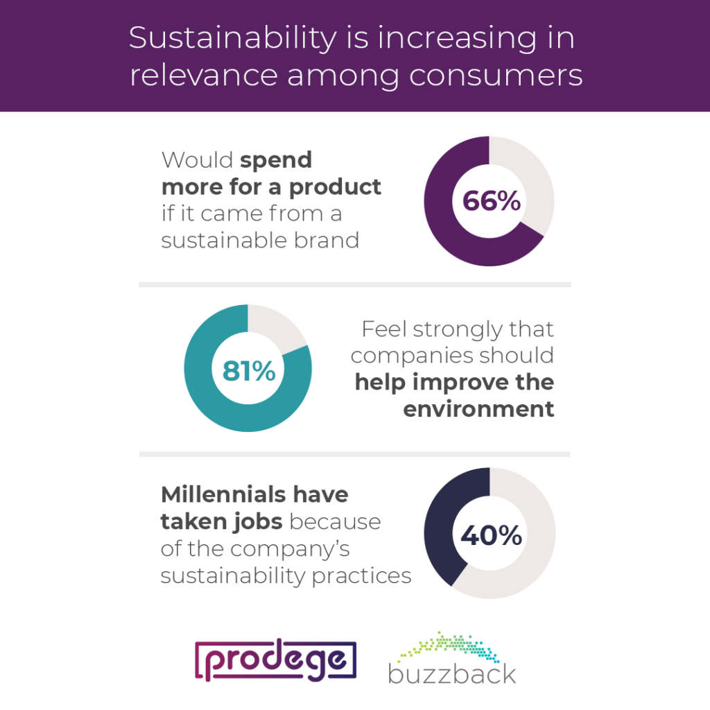 In uncovering consumer insights into sustainable shopping behaviors, Prodege and buzzback found that sustainability is increasing in relevance among consumers.