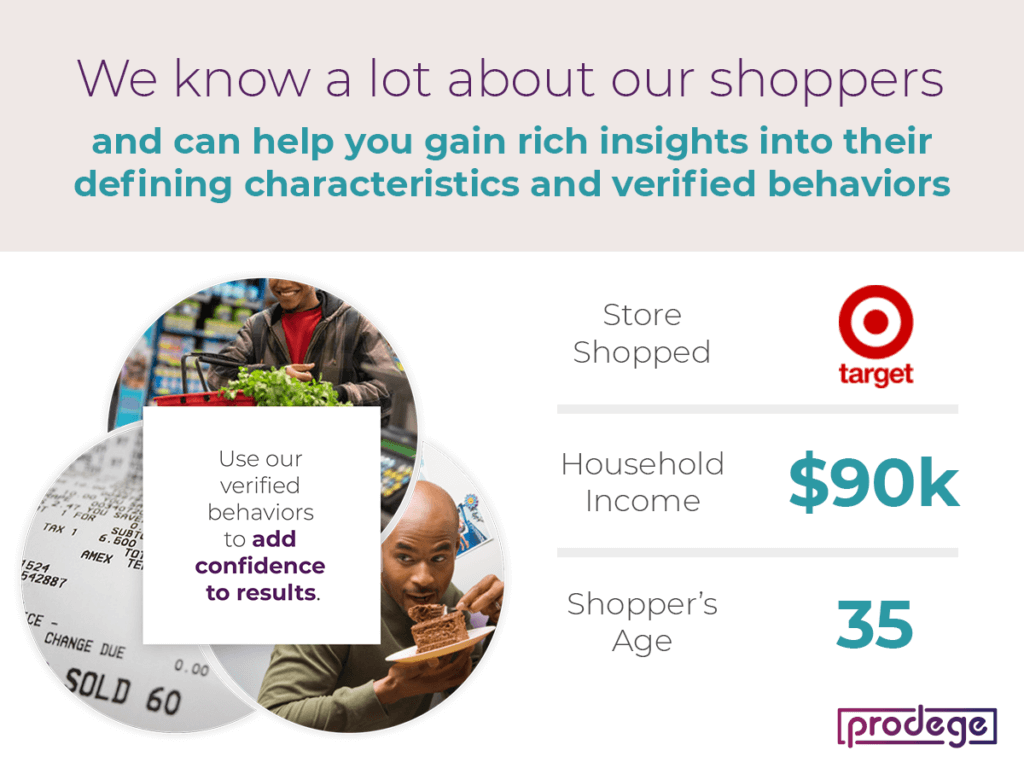 We know a lot about our shoppers and can help you gain rich insights into their defining characteristics and verified behavioral data