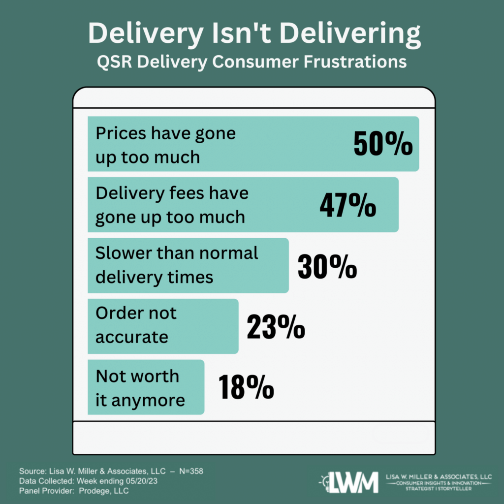 Restaurant delivery demand and the list of latest frustrations, with "prices have gone up too much" the biggest concerrn.