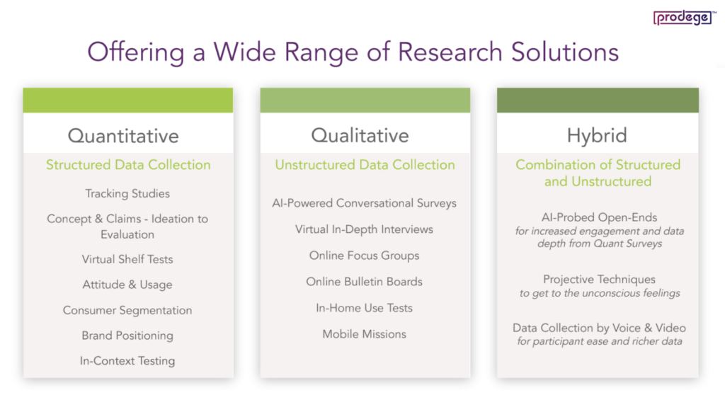 Prodege Offers a Wide Range of Research Solutions: Quantitative, Qualitative, Hybrid